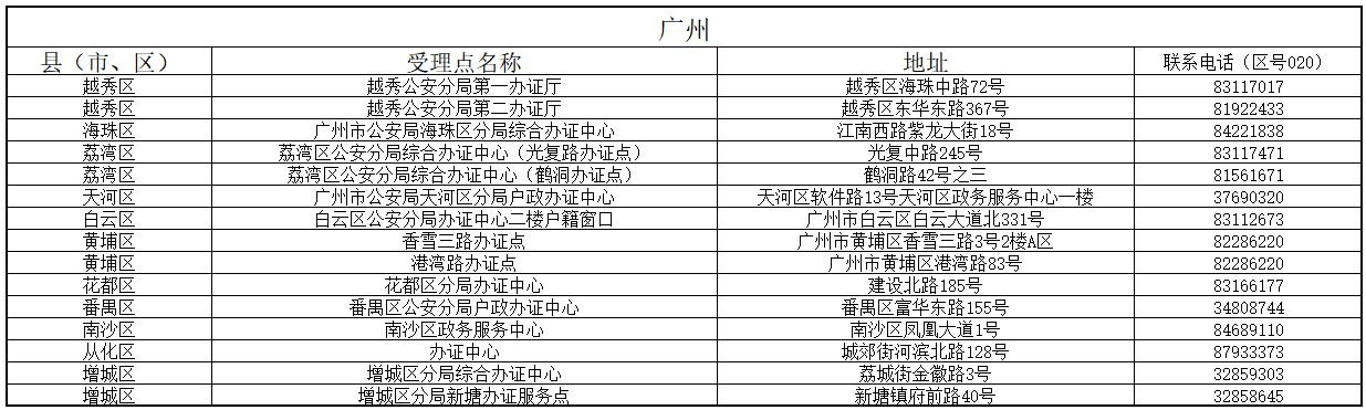 港澳臺居住證受理點分布表1